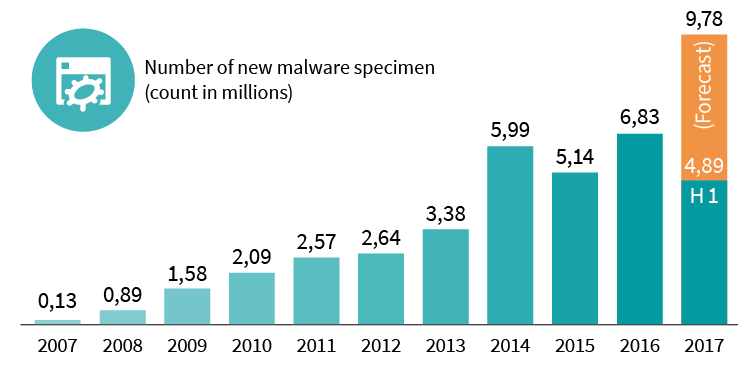 Ilość nowego złośliwego oprogramowania 2017