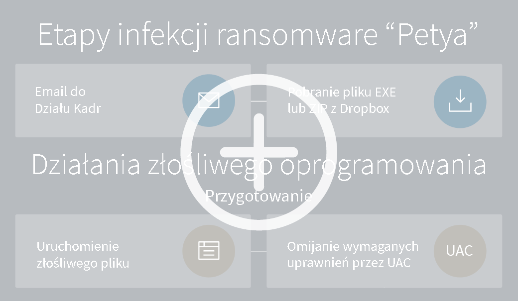 Infografika: Etapy infekcji ransomware Petya