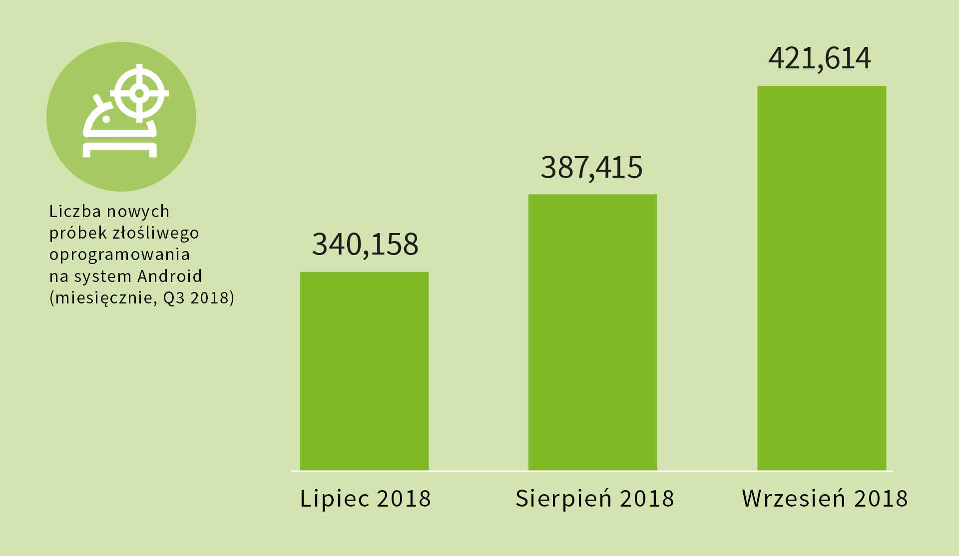 Liczba nowych próbek złosliwego oprogramowania na system Android w q3 2018 O