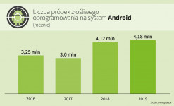 G DATA Mobile Malware Report 2019: Nowy rekord złośliwych aplikacji na Androida