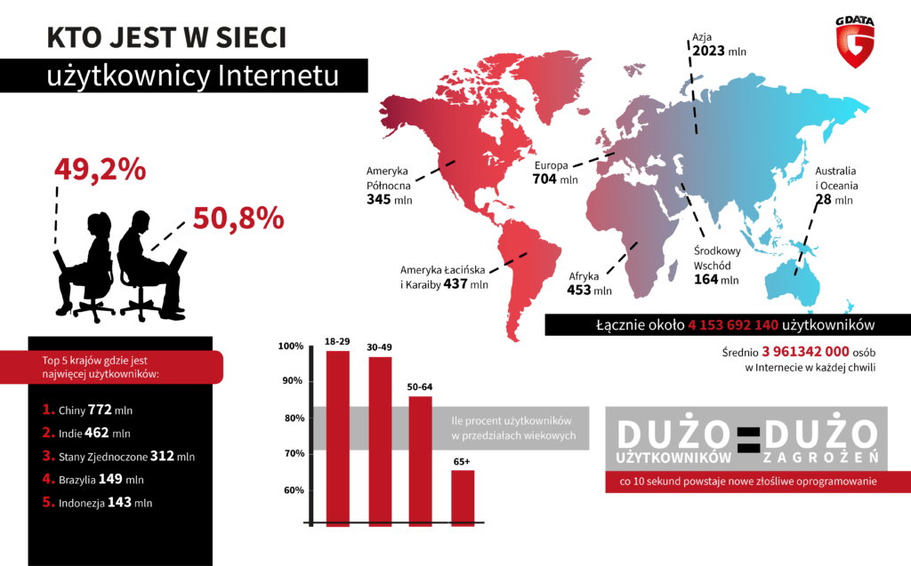 Infografika o użytkownikach internetu