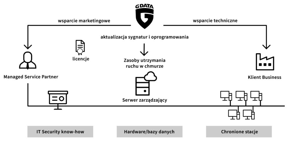 jak działa managed endpoint security?