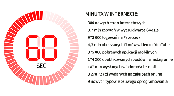 Infografika - co się dzieje podczas 60 sekund w świecie internetu