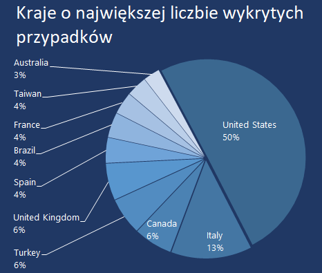 Wykres kołowy: Kraje o największej liczbie wykrytych przypadków