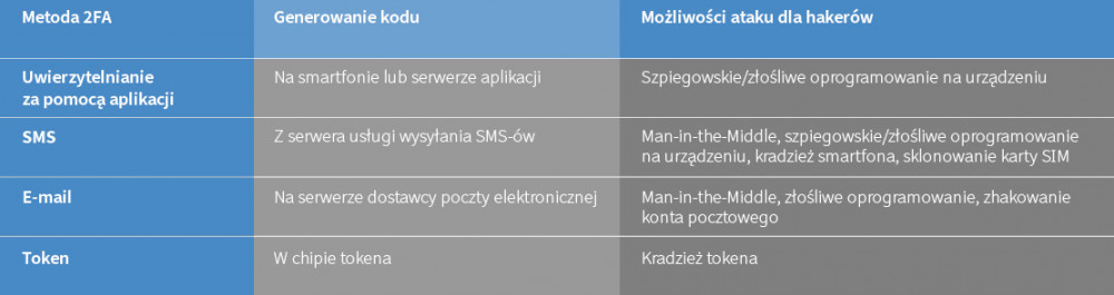 Porównanie uwierzytelnienia dwuskładnikowego