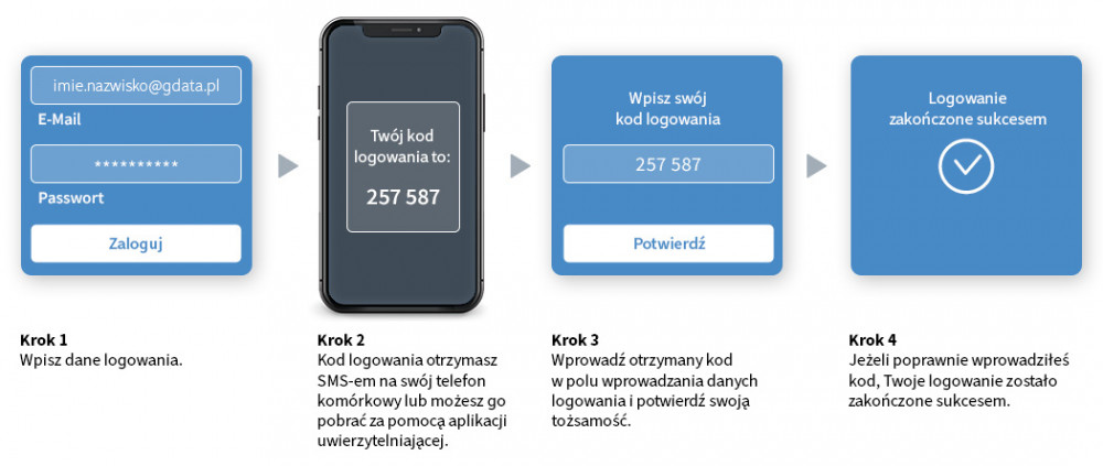 Diagram: Jak działa uwierzytelnianie dwuskładnikowe