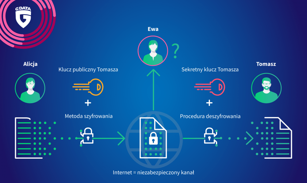 Jak działa szyfrowanie asymetryczne