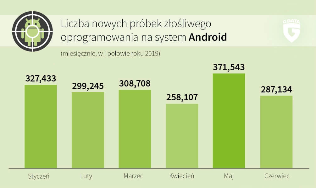 Liczba nowych próbek złośliwego oprogramowania na system Android