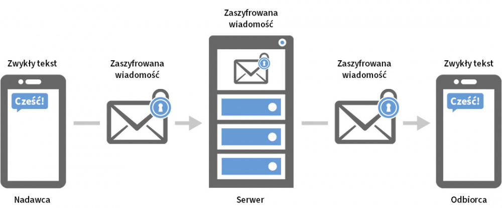 Infografika: Jak działa szyfrowanie end-to-end