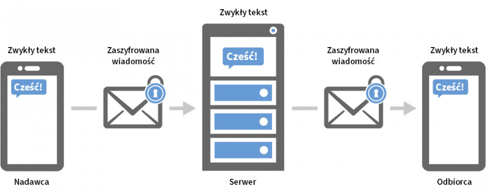 Infografika: Jak działa szyfrowanie