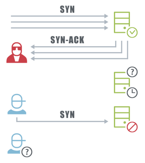 Co to atak DDoS?