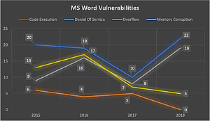 Grafika przedstawia przykład rozpowszechnienia wirusa za pomocą microsoft word 