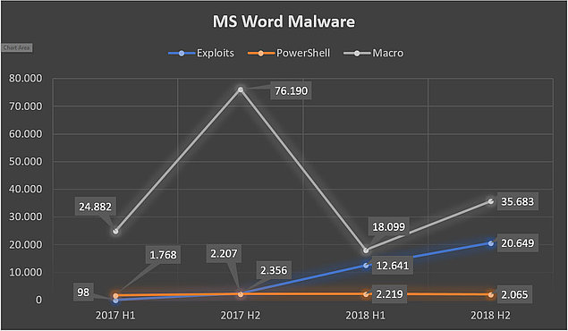 Grafika przedstawia przykład rozpowszechnienia wirusa za pomocą microsoft word 