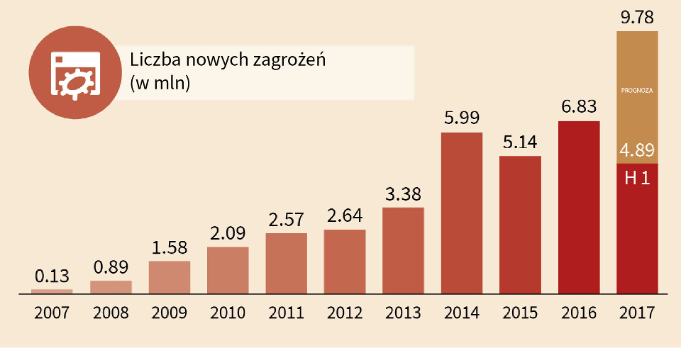 Grafika przedstawia liczbę nowych zagrożeń 