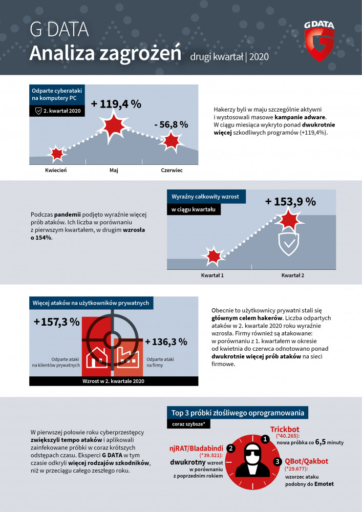 Grafika przedstawia analizę zagrożeń drugiego kwartału 2020 