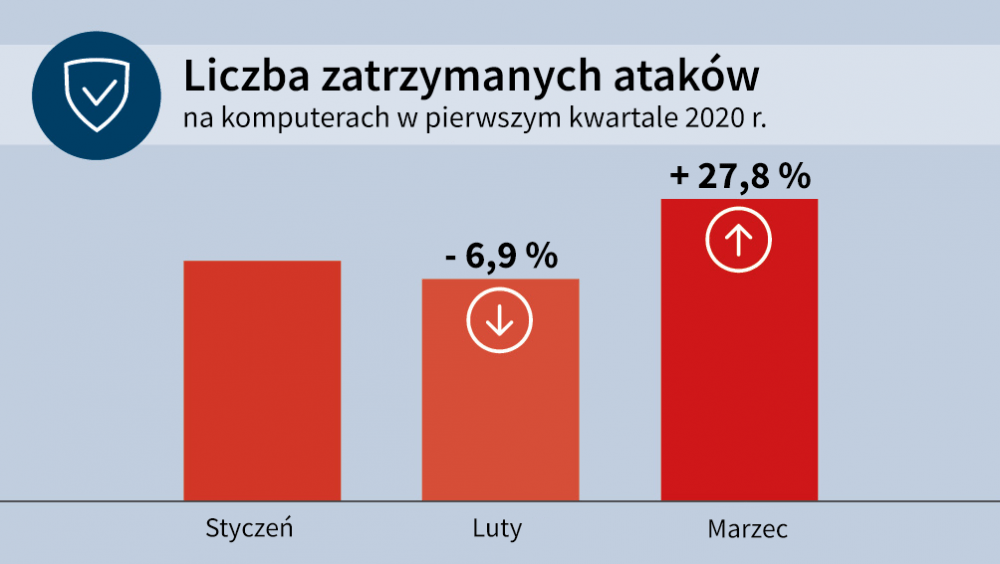 Grafika przedstawiająca liczbę zatrzymanych ataków w 2020  