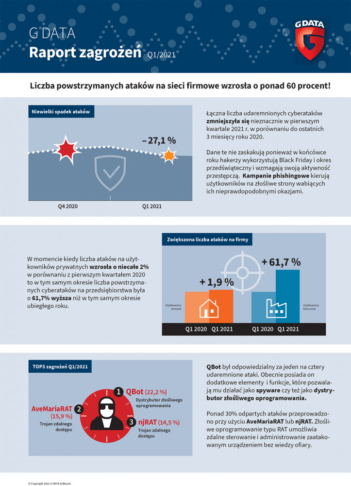 Grafika przedstawia raport zagrożeń q1 2021
