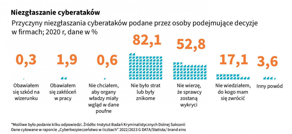 Grafika przedstawiająca ilość niezgłaszanych cyberataków 