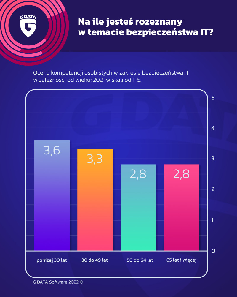 Grafika przedstawiająca ocenę kompetencji osobistych z zakresu bezpieczeństwa IT 