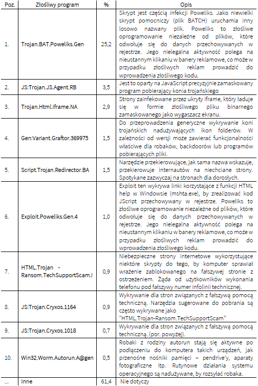 Grafika przedstawia Kategorie złośliwego oprogramowania