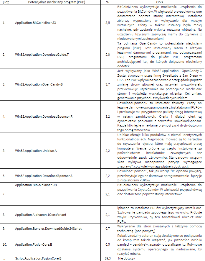 Grafika przedstawia Kategorie złośliwego oprogramowania