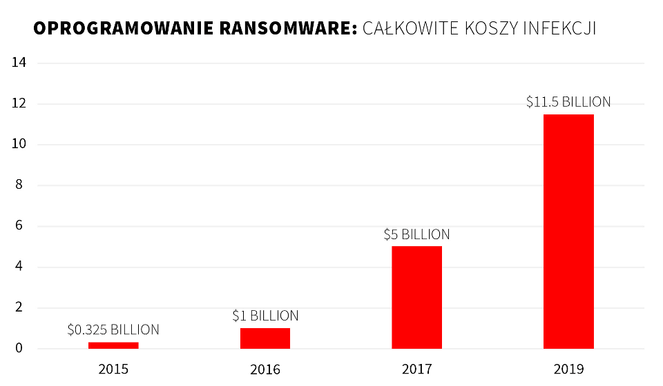 Grafika przedstawiająca skuteczność ataku ransomware