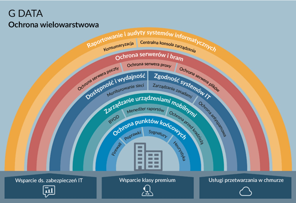 Grafika przedstawiająca ochronę wielowarstwową G DATA 