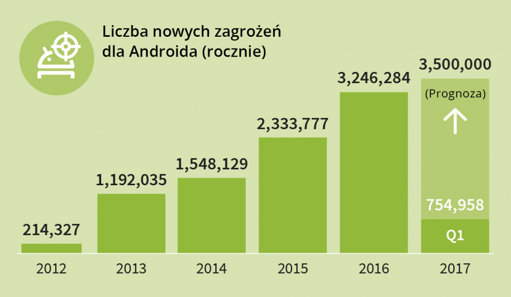 Grafika przedstawiająca zagrożenia na androida