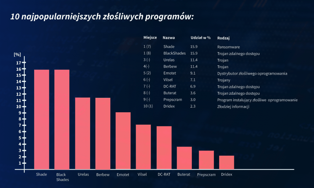 Grafika przedstawiająca 10 najpopularniejszych złośliwych programów