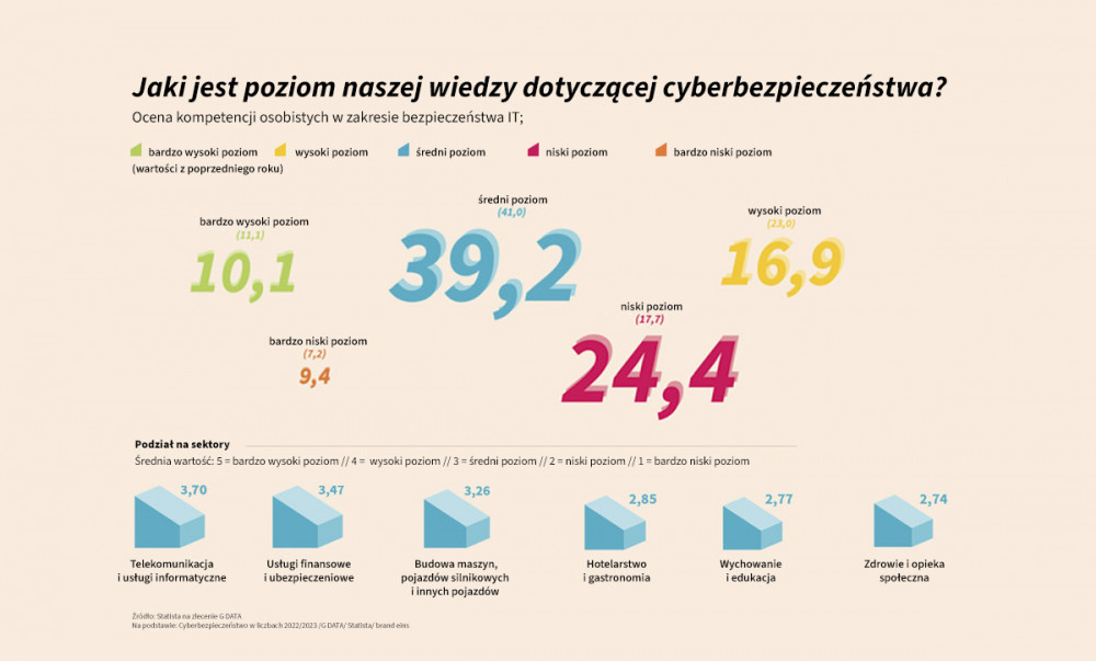 Grafika przedstawiająca poziom wiedzy z zakresu cyberbezpieczeństwa 