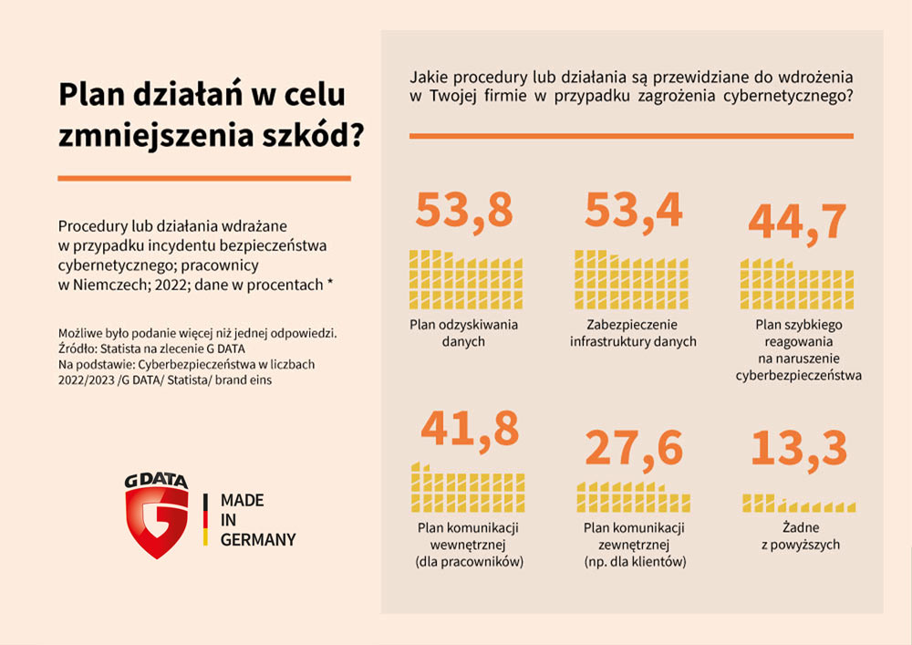 Grafika przedstawiająca plan działania w celu zmniejszenia szkód