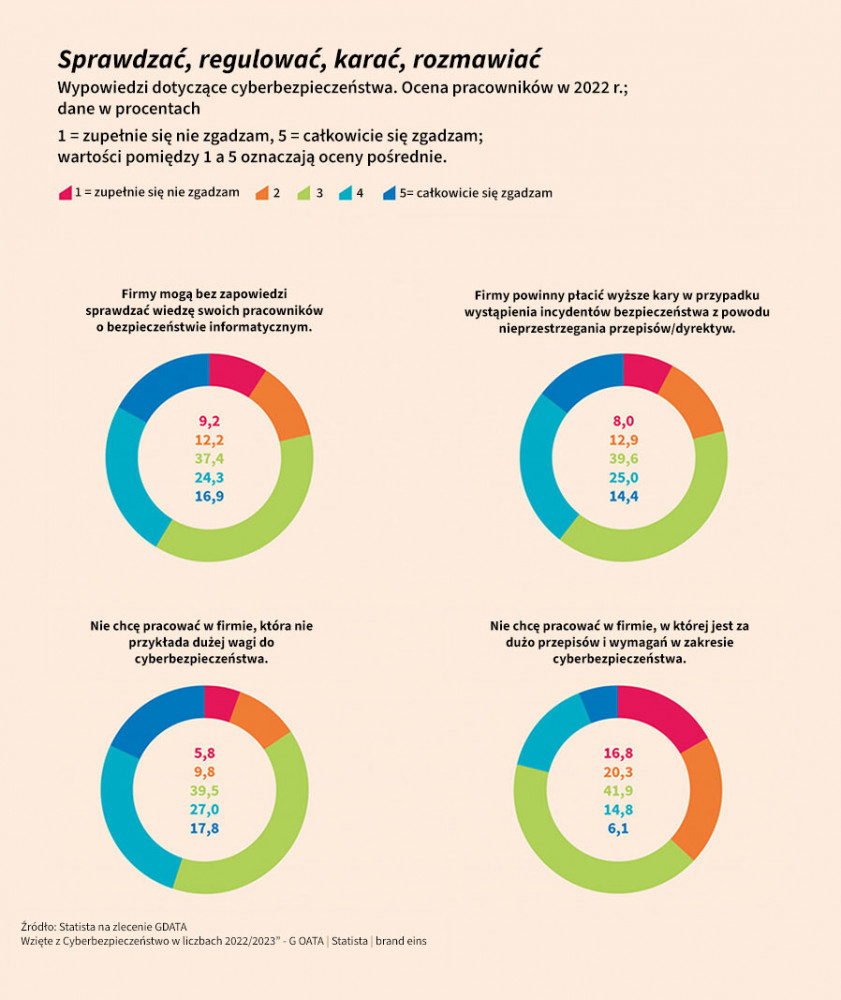 Grafika przedstawiająca dane statystyczne dotyczące cyberbezpieczeńśtwa w firmach 