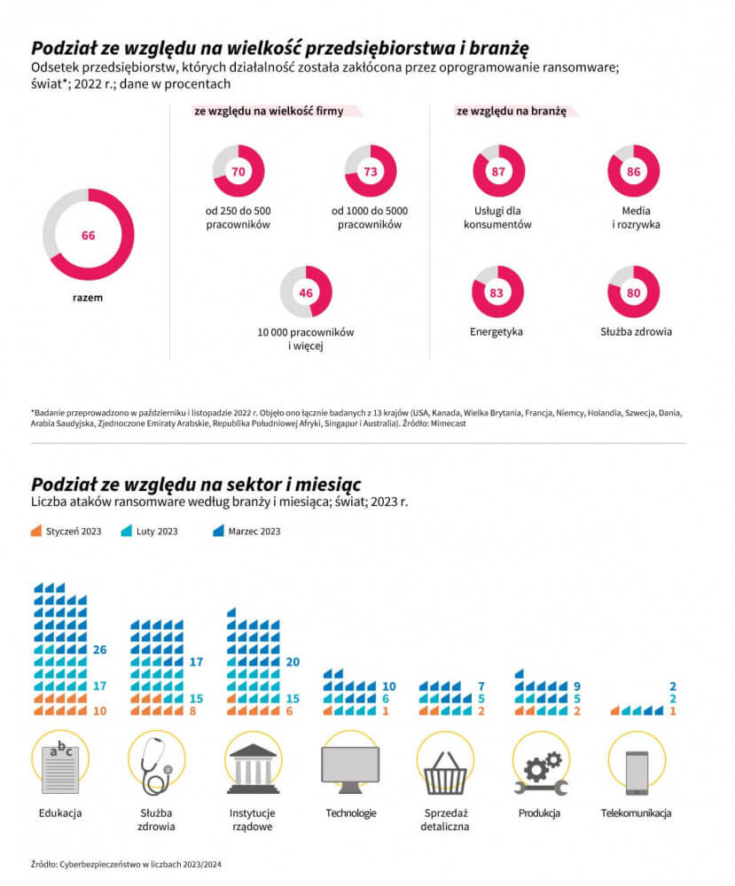 Obraz przedstawiający dane statystyczne dotyczące ataków ransomware 
