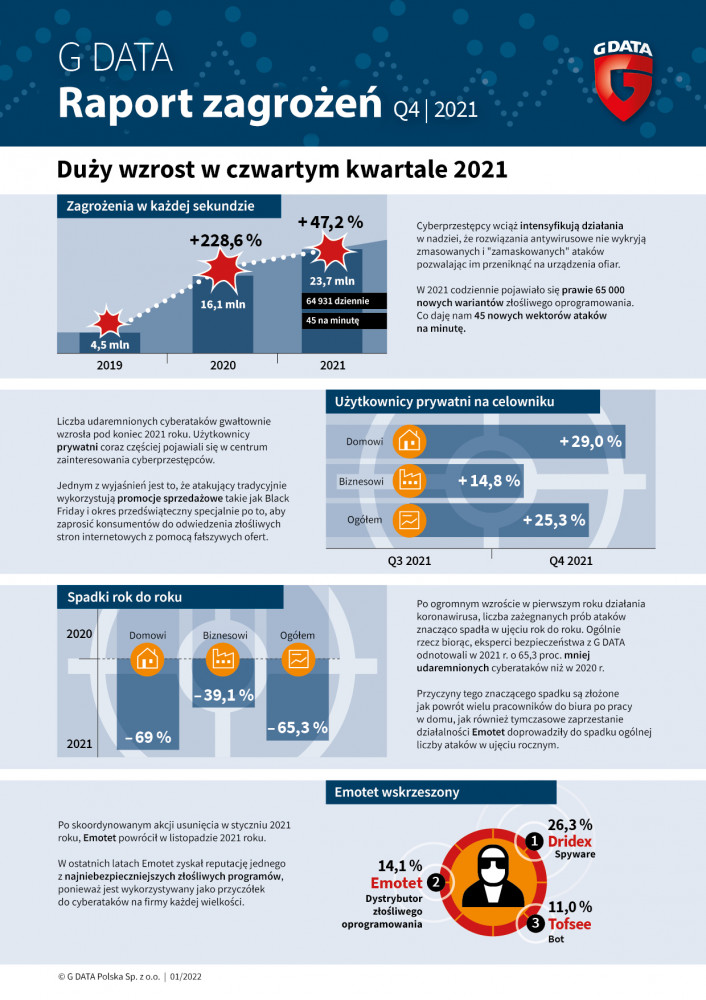 Grafika przedstawia raport zagrożeń q4 2021