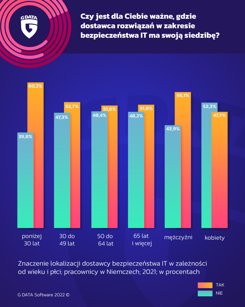 Grafika przedstawiająca statystyki bezpieczeństwa IT 