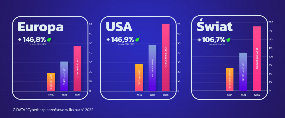 Grafika przedstawia statystykę wydatków na cyberbezpieczeństwo 
