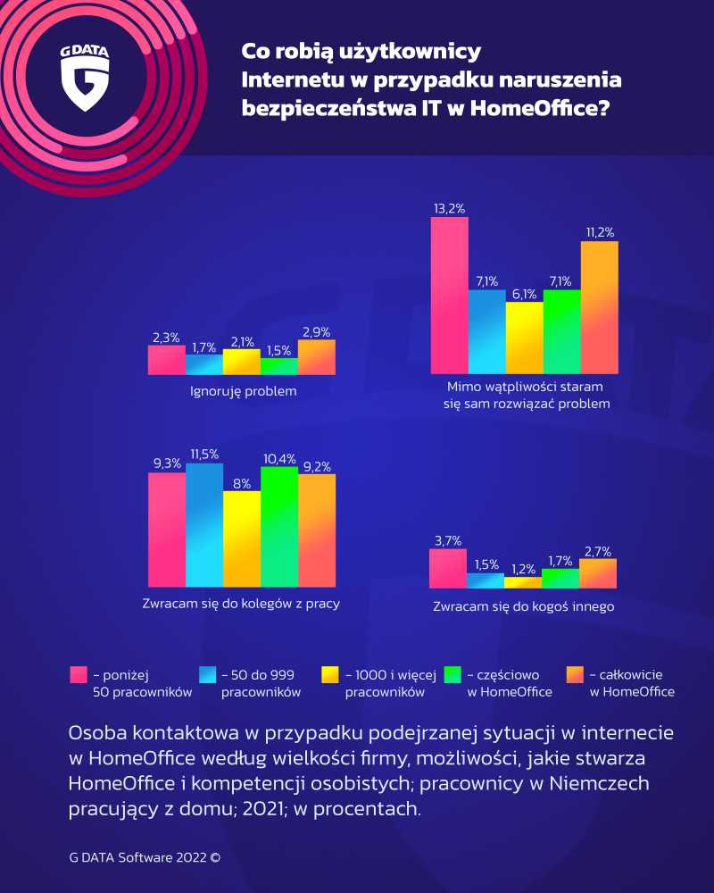 Grafika przedstawia statystyki co robią użytkownicy internetu w przypadku naruszeń bezpieczeństwa IT 