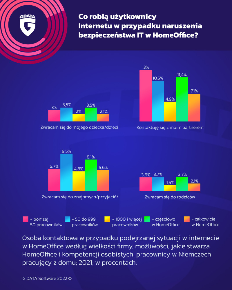 Grafika przedstawia statystyki co robią użytkownicy internetu w przypadku naruszeń bezpieczeństwa IT 