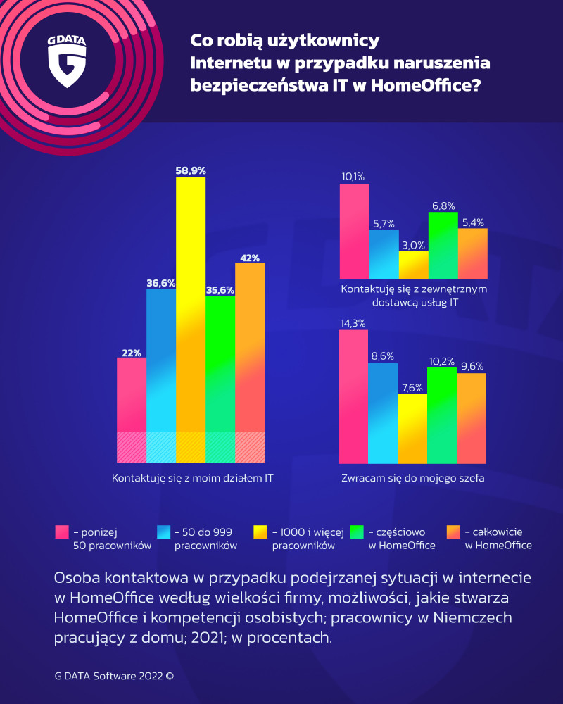 Grafika przedstawia statystyki co robią użytkownicy internetu w przypadku naruszeń bezpieczeństwa IT 