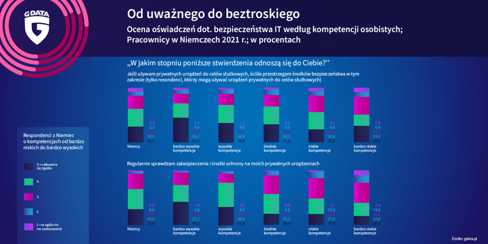 Grafika przedstawiająca wykres danych bezpieczeństwa IT w Niemczech 