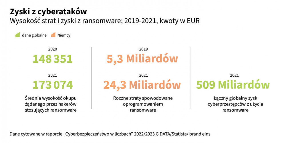 Grafika przedstawia zyski i straty spowodowane cyberatakami 