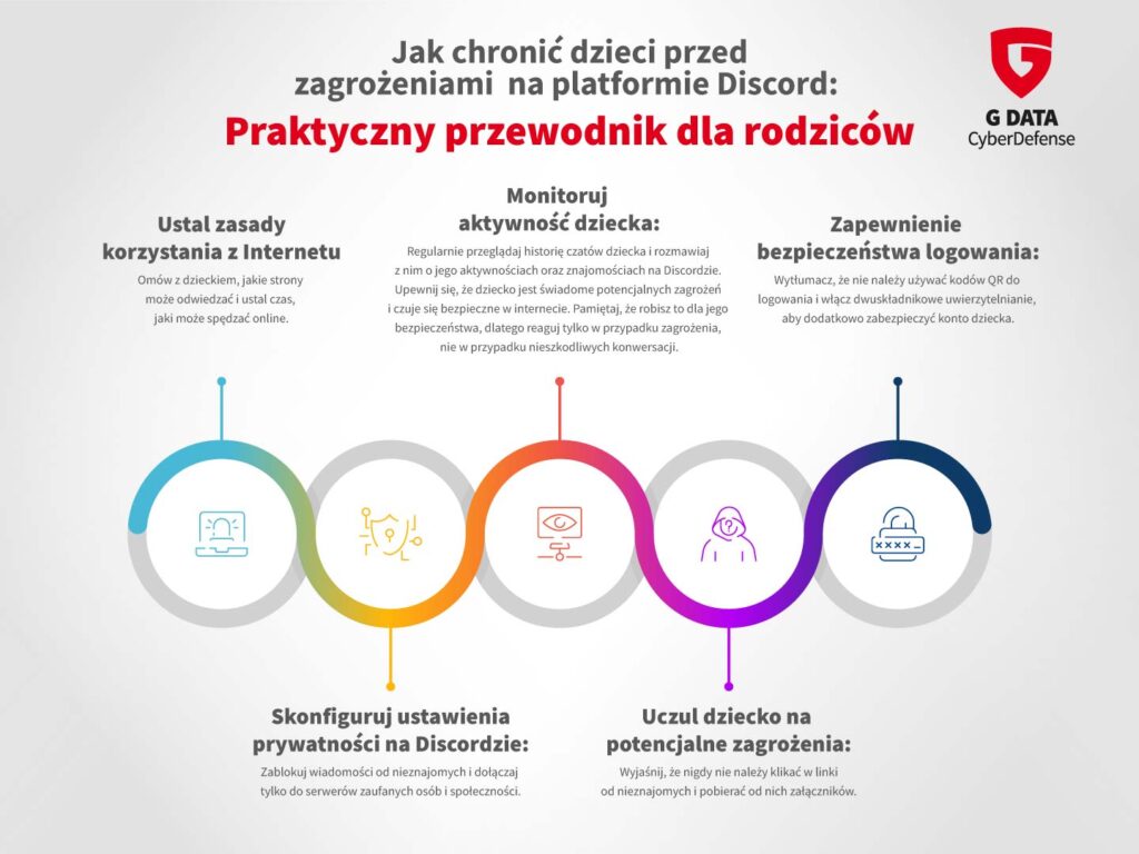 Grafika przedstawiająca jak chronić dzieci przed discordem 