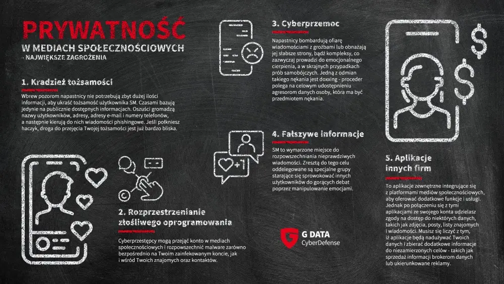 Infografika Prywatność w mediach społecznościowych oraz zagrożenia z nimi związane