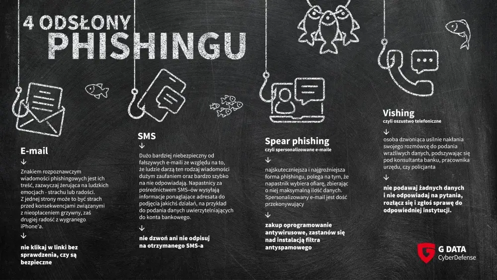 nfografika 4 odsłony phishingu