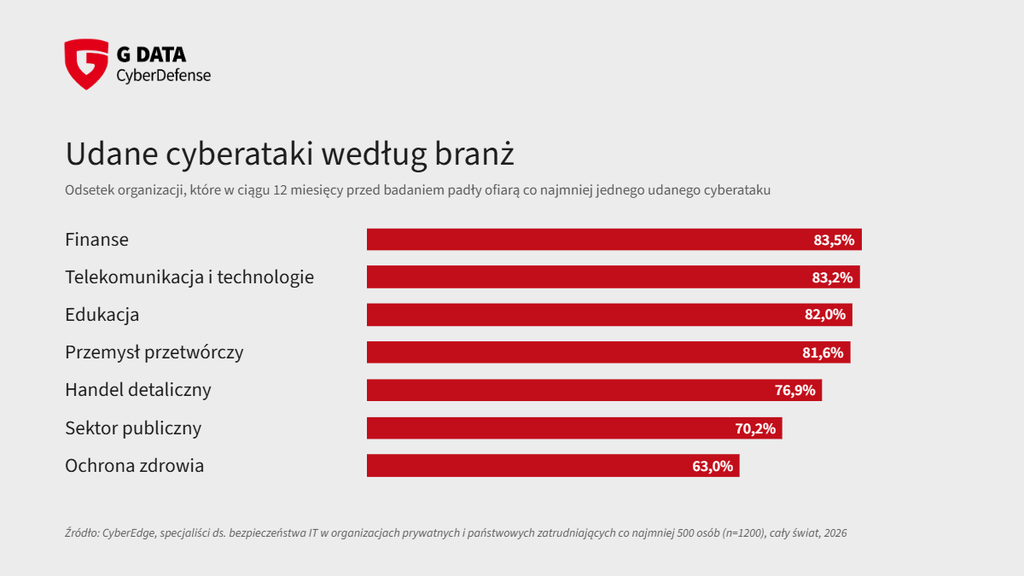 Wykres słupkowy z odsetkiem organizacji z udanym cyberatakiem w 2026 r., od 83,5% w finansach do 63% w ochronie zdrowia.